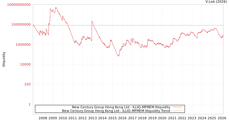 graph of New Century Group Hong Kong Ltd ILLIQ-MFMEM