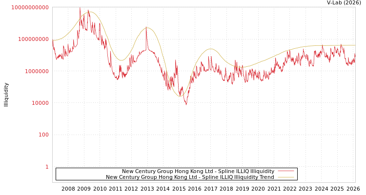 graph of New Century Group Hong Kong Ltd ILLIQ-SMEM