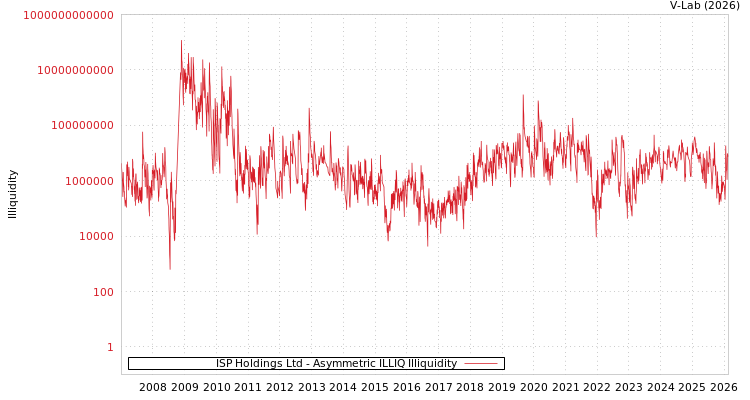 graph of ISP Holdings Ltd ILLIQ-AMEM