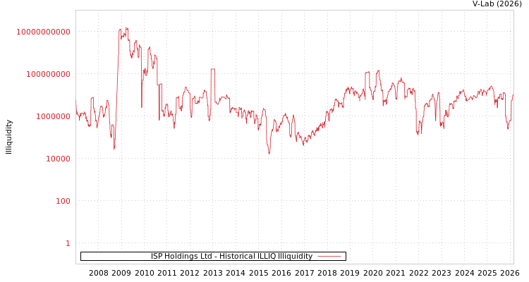 graph of ISP Holdings Ltd ILLIQ-HIST