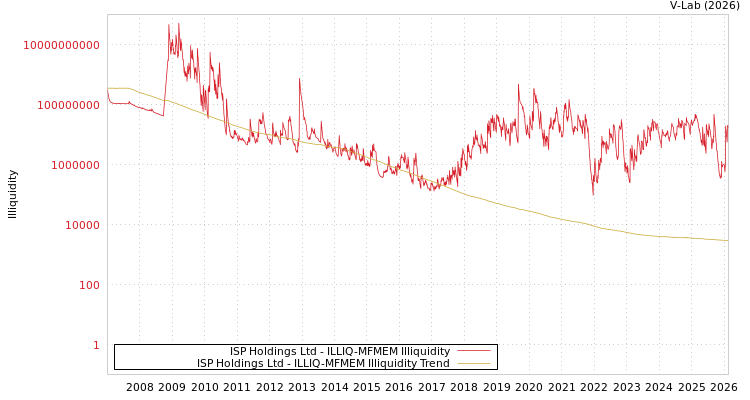 graph of ISP Holdings Ltd ILLIQ-MFMEM