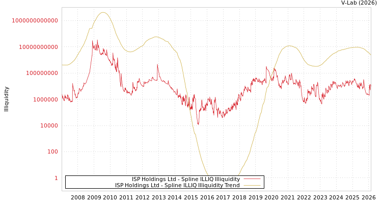 graph of ISP Holdings Ltd ILLIQ-SMEM
