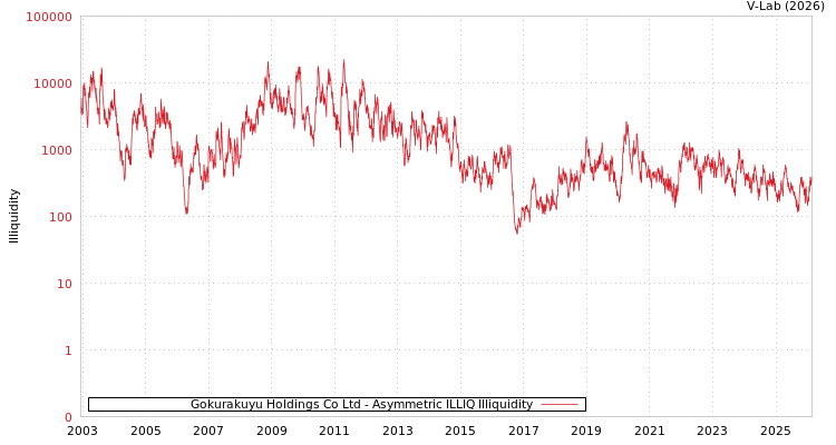 graph of Gokurakuyu Holdings Co Ltd ILLIQ-AMEM