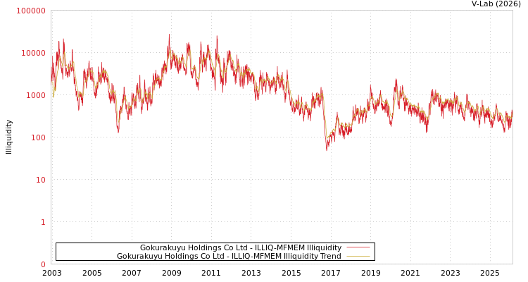graph of Gokurakuyu Holdings Co Ltd ILLIQ-MFMEM