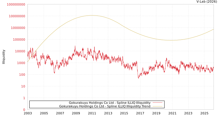 graph of Gokurakuyu Holdings Co Ltd ILLIQ-SMEM
