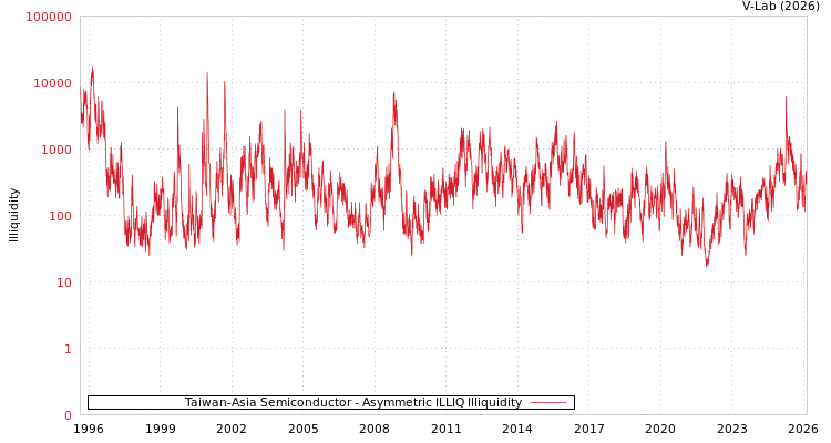 graph of Taiwan-Asia Semiconductor ILLIQ-AMEM