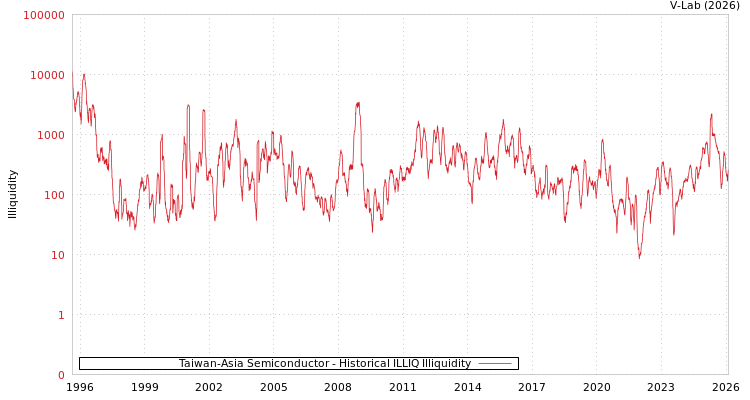 graph of Taiwan-Asia Semiconductor ILLIQ-HIST