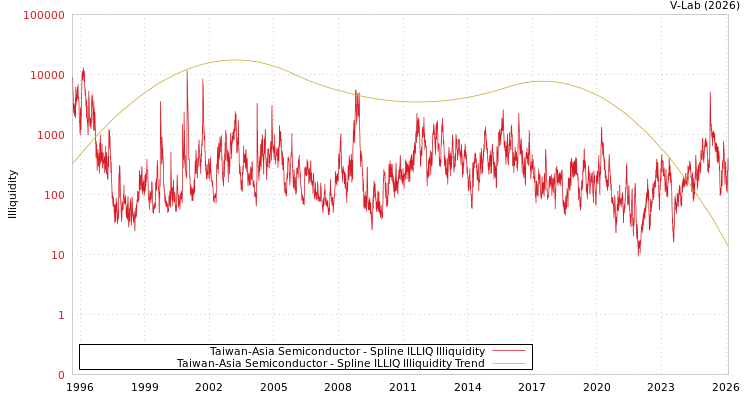 graph of Taiwan-Asia Semiconductor ILLIQ-SMEM
