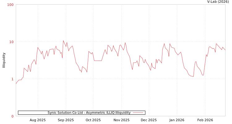 graph of Synic Solution Co Ltd ILLIQ-AMEM