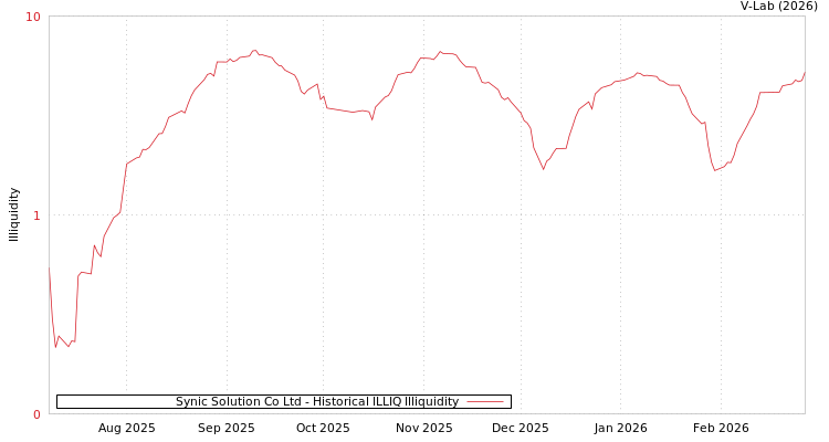 graph of Synic Solution Co Ltd ILLIQ-HIST