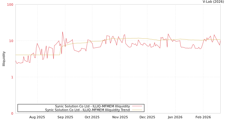 graph of Synic Solution Co Ltd ILLIQ-MFMEM