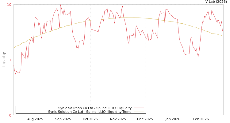 graph of Synic Solution Co Ltd ILLIQ-SMEM