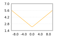Impact of return on liquidity tomorrow