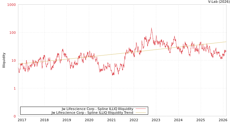 graph of Jw Lifescience Corp ILLIQ-SMEM