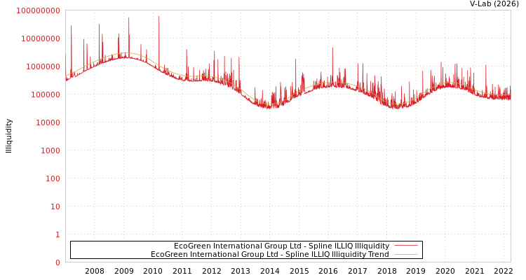 graph of EcoGreen International Group Ltd ILLIQ-SMEM