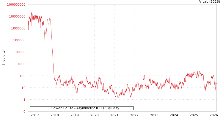 graph of Sewon Co Ltd ILLIQ-AMEM