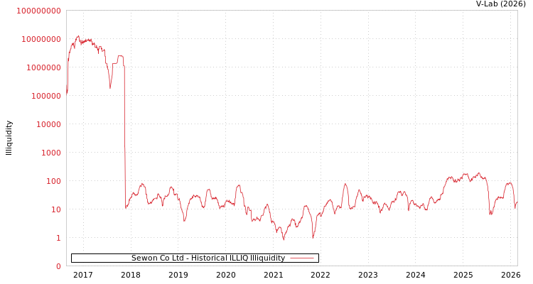 graph of Sewon Co Ltd ILLIQ-HIST