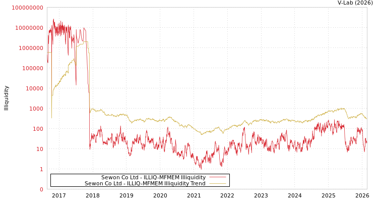 graph of Sewon Co Ltd ILLIQ-MFMEM