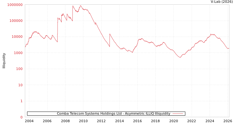 graph of Comba Telecom Systems Holdings Ltd ILLIQ-AMEM