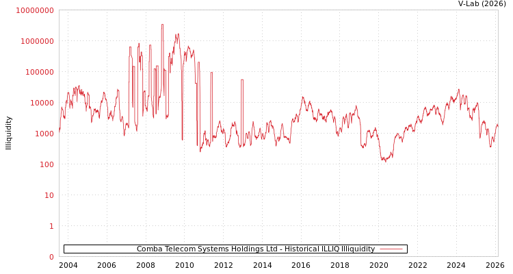 graph of Comba Telecom Systems Holdings Ltd ILLIQ-HIST