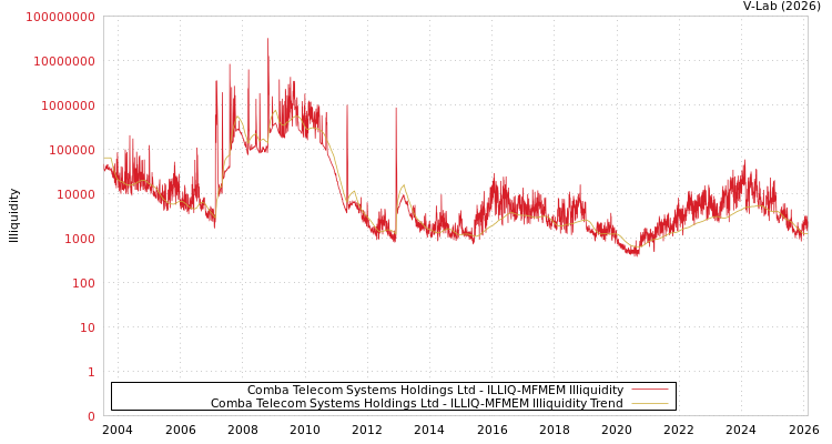 graph of Comba Telecom Systems Holdings Ltd ILLIQ-MFMEM