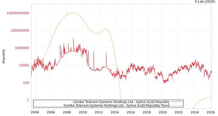 graph of Comba Telecom Systems Holdings Ltd ILLIQ-SMEM