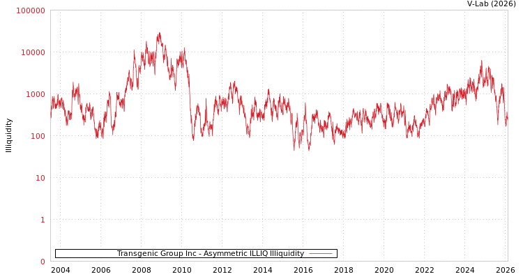graph of Transgenic Group Inc ILLIQ-AMEM