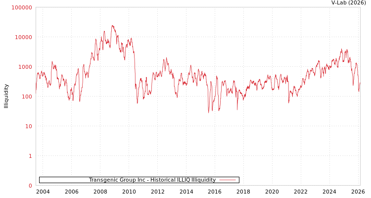 graph of Transgenic Group Inc ILLIQ-HIST