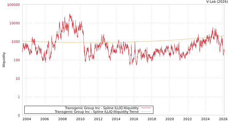 graph of Transgenic Group Inc ILLIQ-SMEM