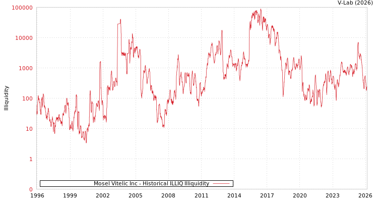 graph of Mosel Vitelic Inc ILLIQ-HIST