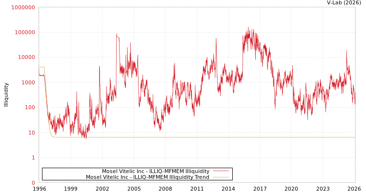 graph of Mosel Vitelic Inc ILLIQ-MFMEM