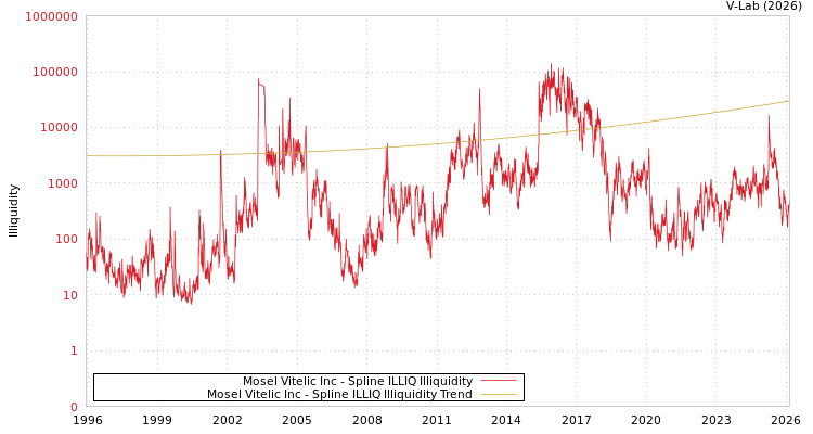 graph of Mosel Vitelic Inc ILLIQ-SMEM