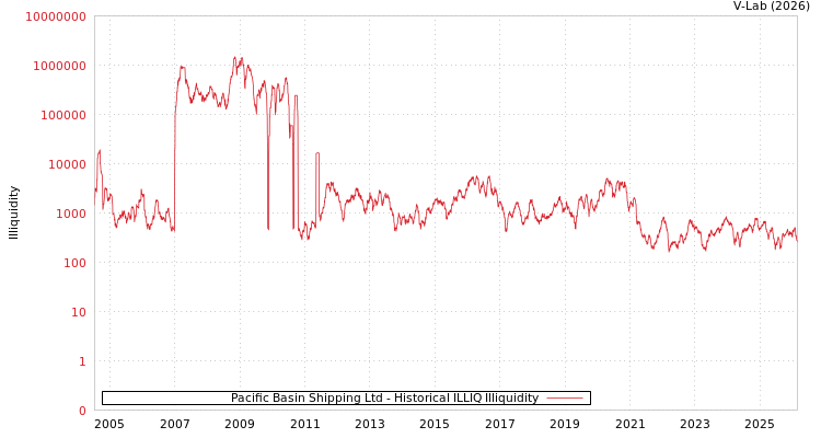 graph of Pacific Basin Shipping Ltd ILLIQ-HIST