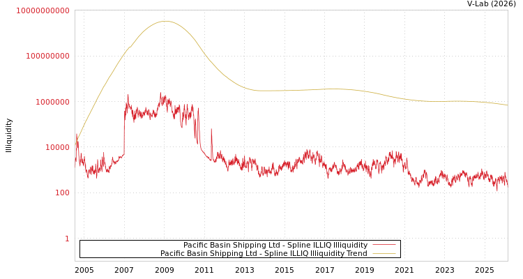 graph of Pacific Basin Shipping Ltd ILLIQ-SMEM