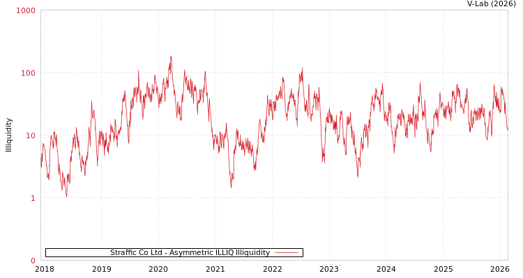 graph of Straffic Co Ltd ILLIQ-AMEM