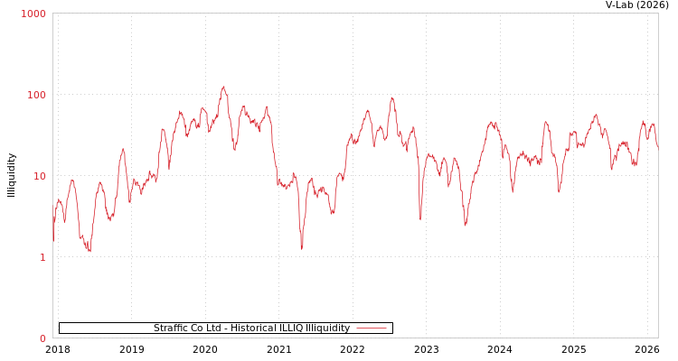 graph of Straffic Co Ltd ILLIQ-HIST