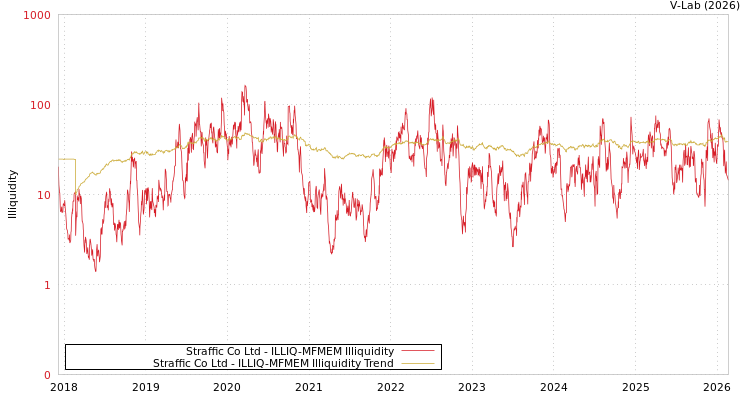 graph of Straffic Co Ltd ILLIQ-MFMEM