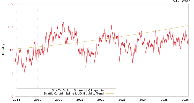 graph of Straffic Co Ltd ILLIQ-SMEM