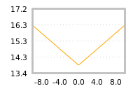 Impact of return on liquidity tomorrow