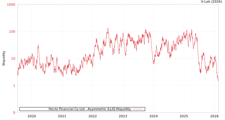 graph of Hecto Financial Co Ltd ILLIQ-AMEM