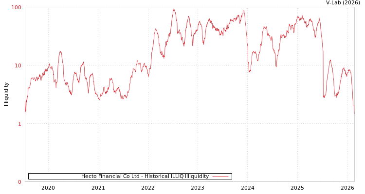 graph of Hecto Financial Co Ltd ILLIQ-HIST