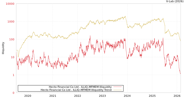 graph of Hecto Financial Co Ltd ILLIQ-MFMEM