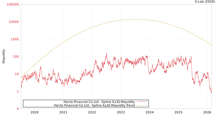 graph of Hecto Financial Co Ltd ILLIQ-SMEM