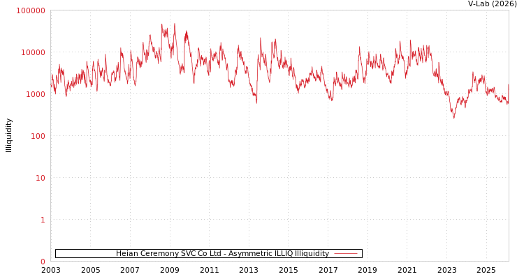 graph of Heian Ceremony SVC Co Ltd ILLIQ-AMEM