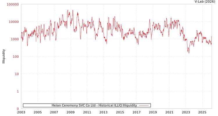 graph of Heian Ceremony SVC Co Ltd ILLIQ-HIST