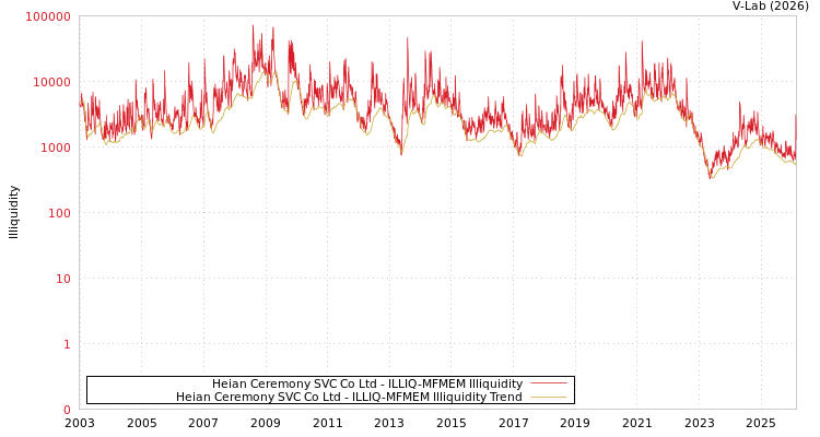 graph of Heian Ceremony SVC Co Ltd ILLIQ-MFMEM
