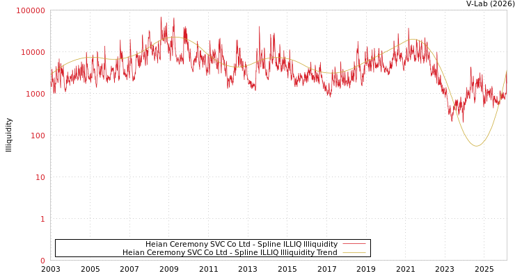 graph of Heian Ceremony SVC Co Ltd ILLIQ-SMEM