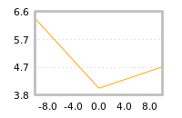 Impact of return on liquidity tomorrow
