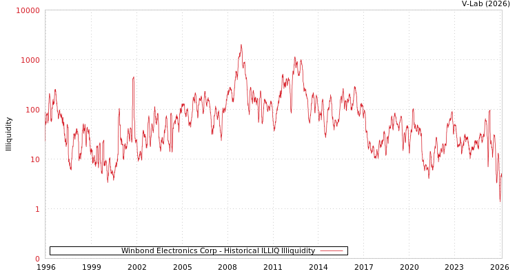 graph of Winbond Electronics Corp ILLIQ-HIST