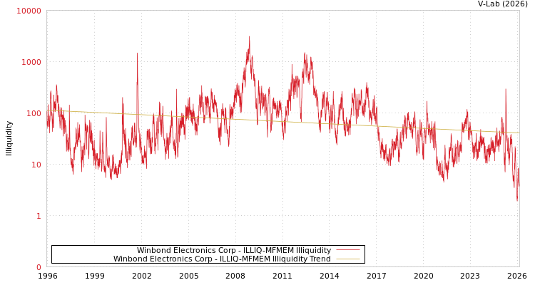 graph of Winbond Electronics Corp ILLIQ-MFMEM